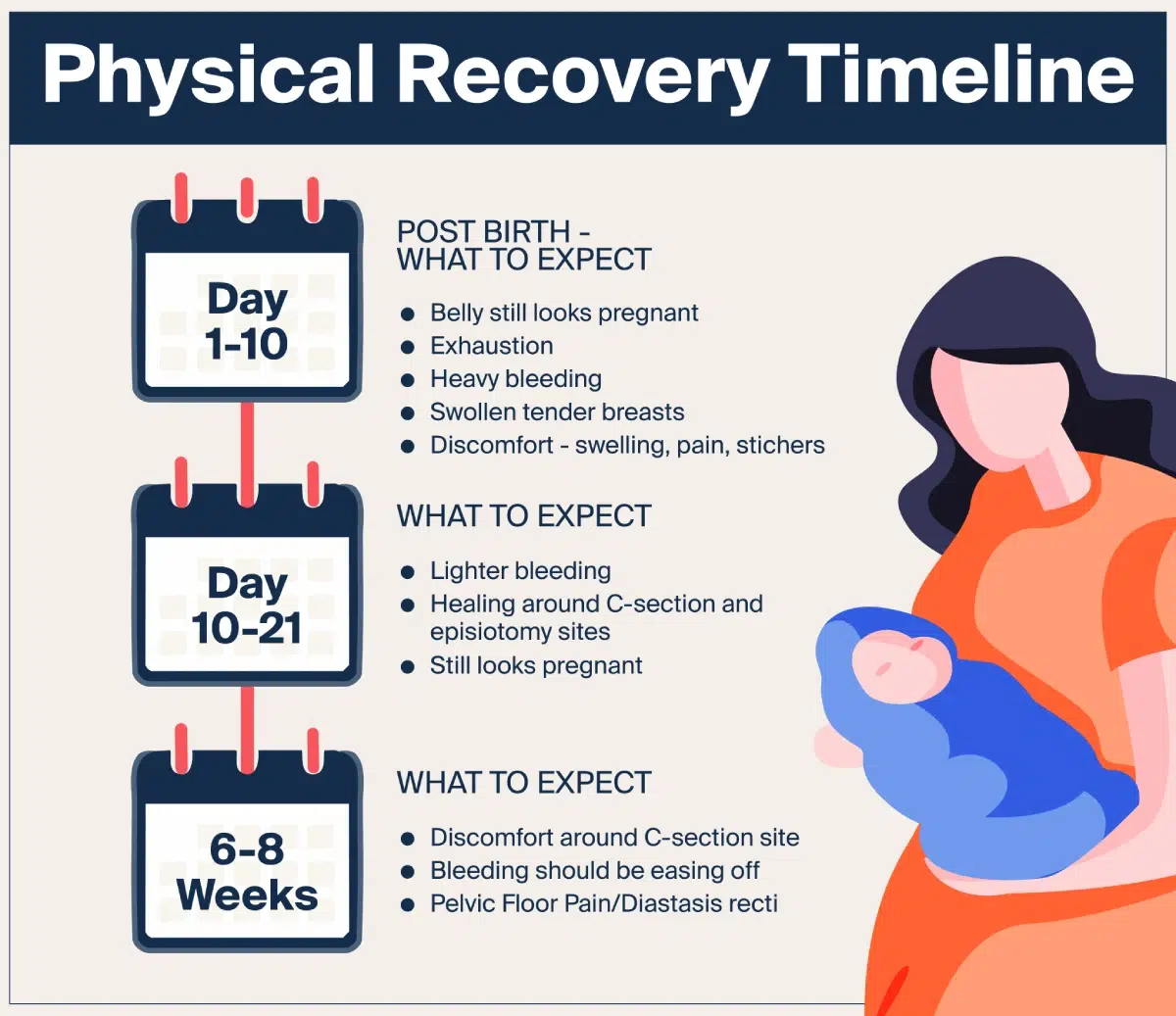 Post-partum physical recovery timeline