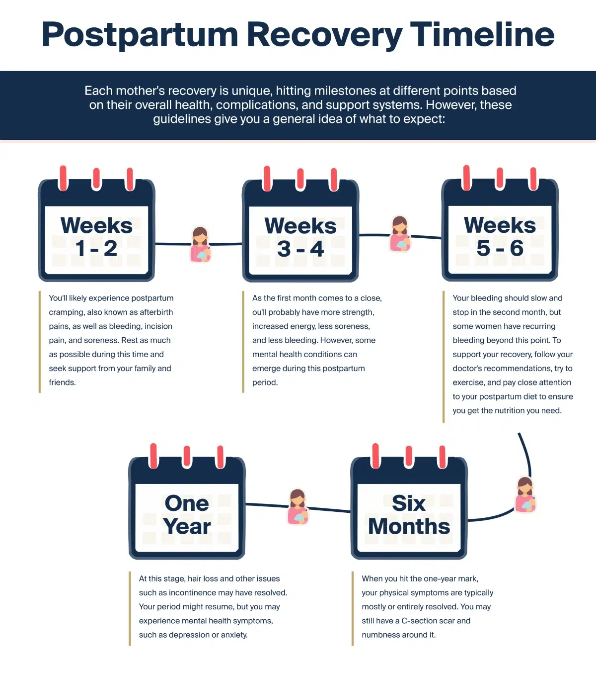 postpartum recovery timeline